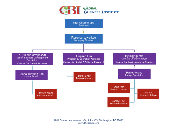 Nro Org Chart